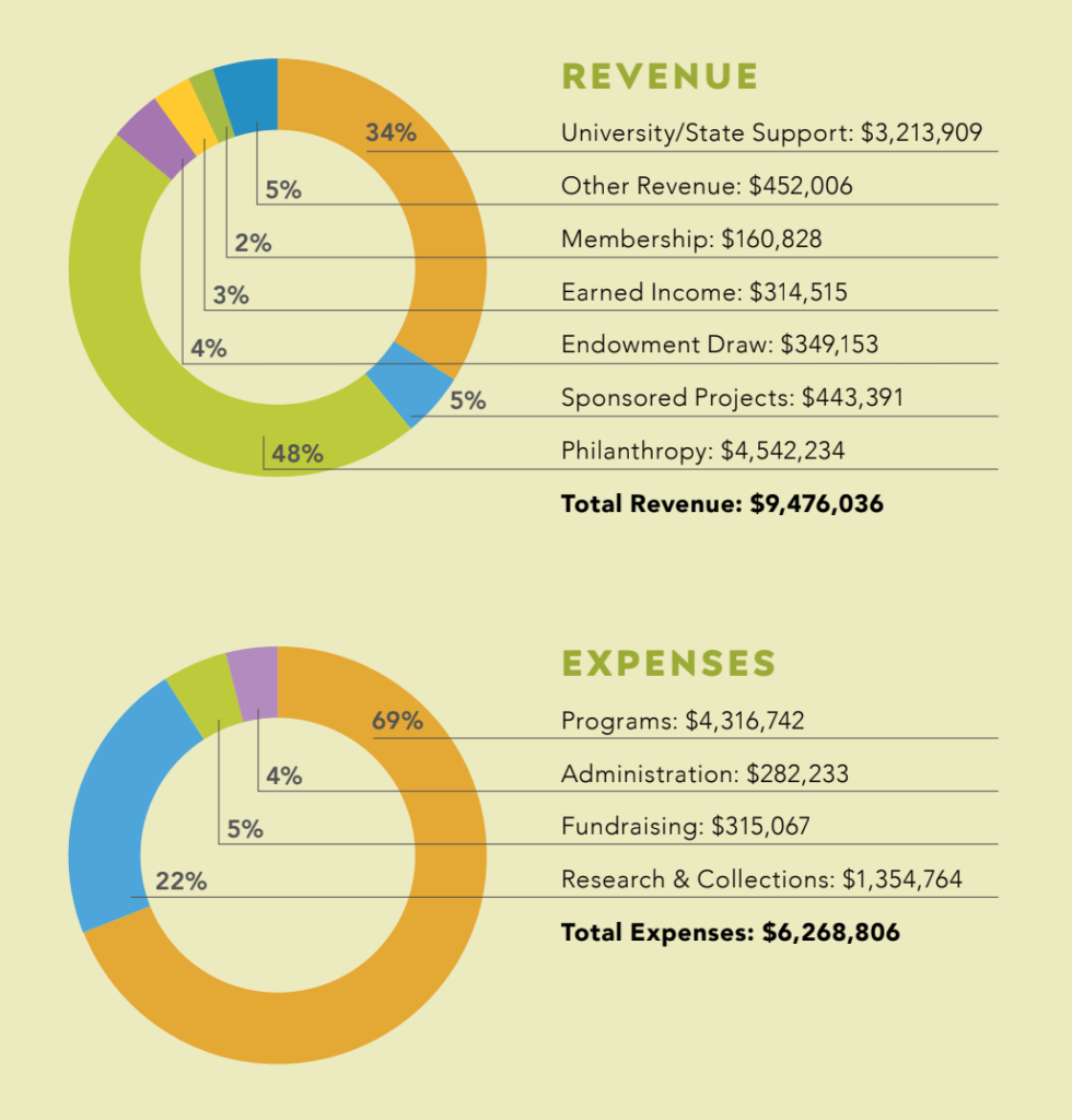 A graphical representation of the revenue and expenses of the Bell Museum in the 2021FY. The information is as follows, "Revenue: University/State Support: $3,213,909, 33.9% Sponsored Projects:$443,391, 4.7% Membership: $160,828, 1.7% Endowment draw: $349,153, 3.7% Other Revenue: $452,006, 4.8% Earned Income: $314,515, 3.3% Philanthropy: $4,542,234, 47.9% and Expenses: Programs:$4,316,742, 68.9% Fundraising: $315,067, 5% Administration:$282,233, 4.5% Research & Collections:$1,354,764, 21.6%"