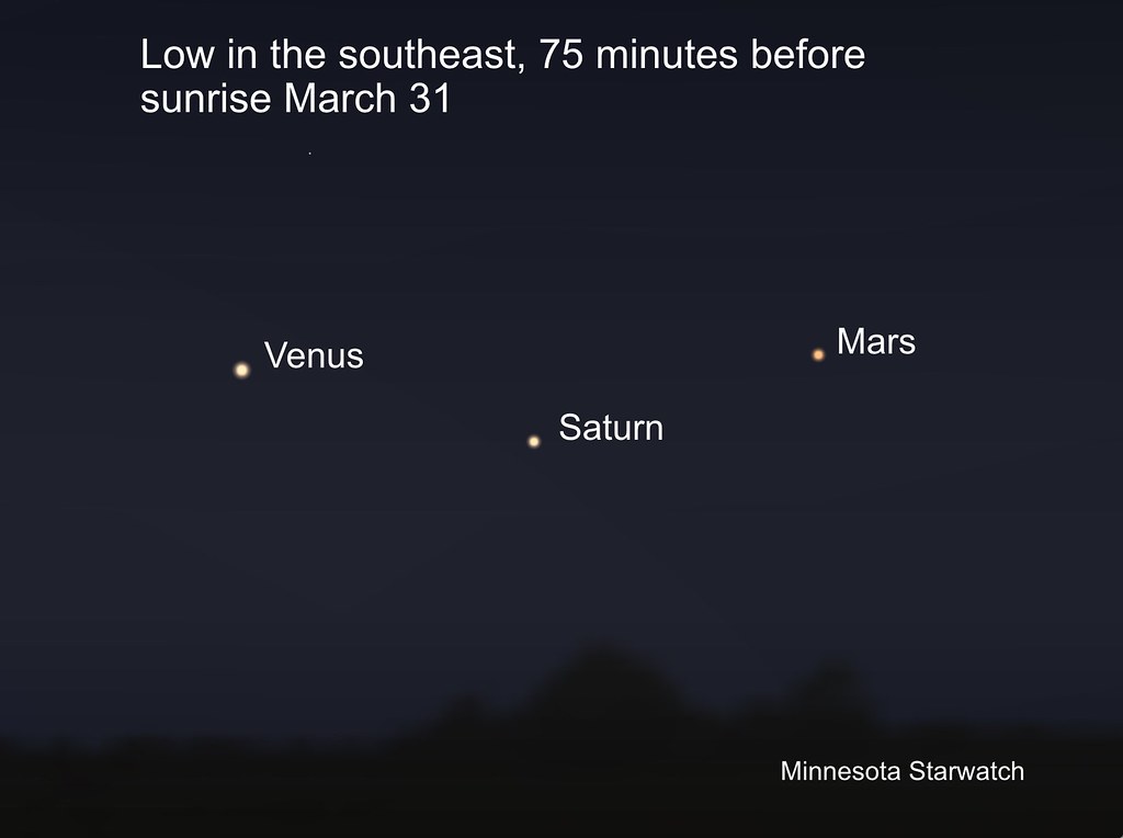 A diagram showing where in the sky Venus, Saturn, and Mars are in relation to each other during the month of March